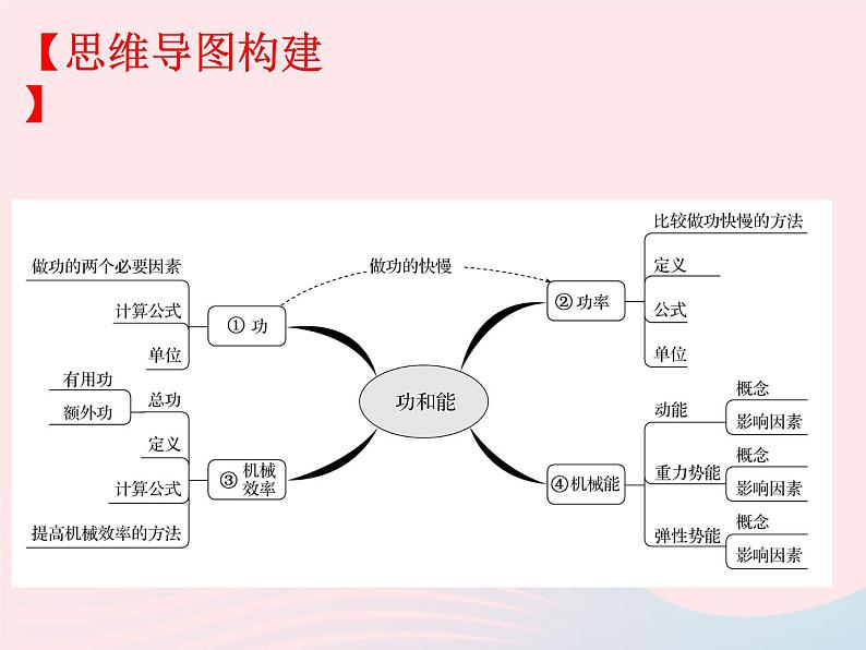 2020年中考物理一轮复习第十章机械与人第二课时功与能考点梳理课件沪科版02