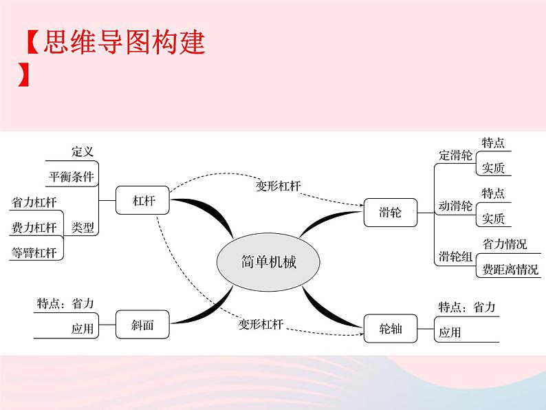 2020年中考物理一轮复习第十章机械与人第一课时简单机械考点梳理课件沪科版02