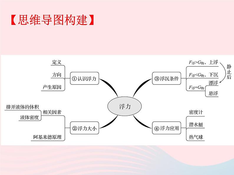 2020年中考物理一轮复习第九章浮力考点梳理课件沪科版02