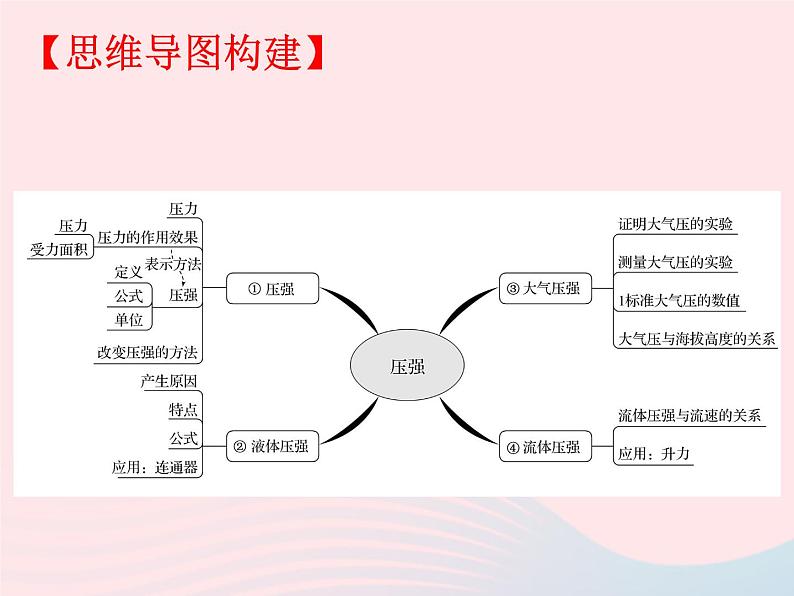 2020年中考物理一轮复习第八章压强考点梳理课件沪科版02