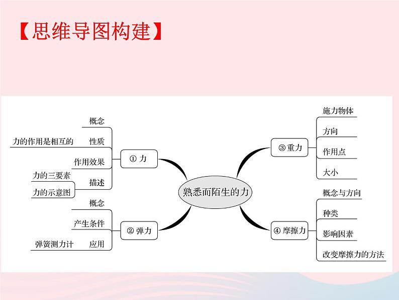 2020年中考物理一轮复习第六章熟悉而陌生的力考点梳理课件沪科版02