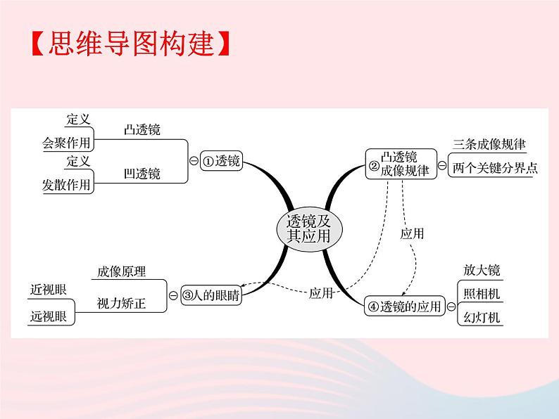 2020年中考物理一轮复习第四章多彩的光第二课时透镜及其应用考点梳理课件沪科版02