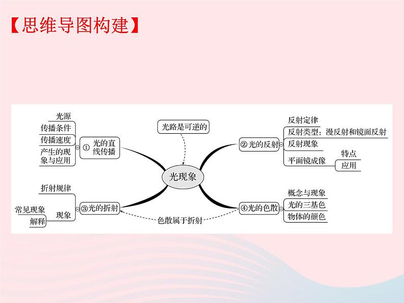 2020年中考物理一轮复习第四章多彩的光第一课时光现象考点梳理课件沪科版02