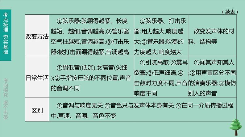 山西专版2020中考物理复习方案第一篇教材梳理第01课时声现象课件第8页