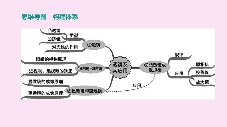 山西专版2020中考物理复习方案第一篇教材梳理第03课时透镜及其应用课件第2页