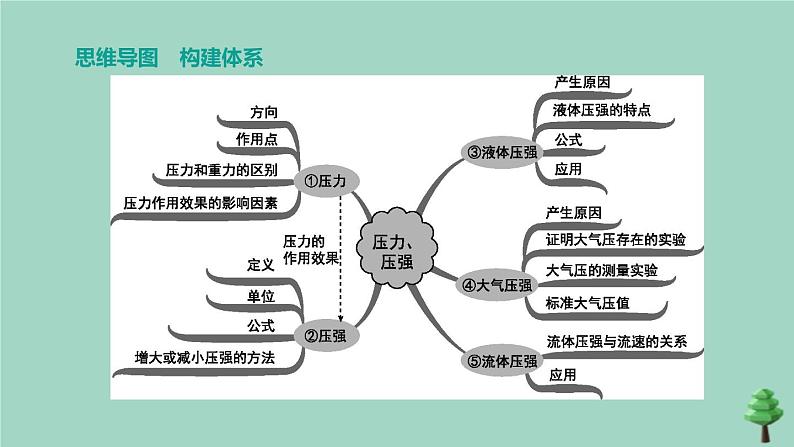 山西专版2020中考物理复习方案第一篇教材梳理第07课时压强课件02