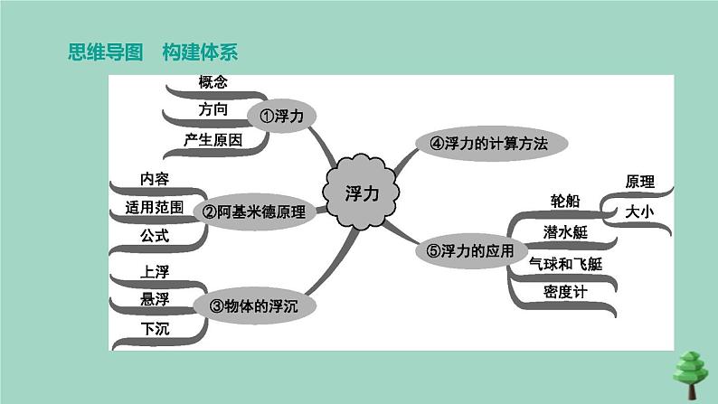 山西专版2020中考物理复习方案第一篇教材梳理第08课时浮力课件第2页