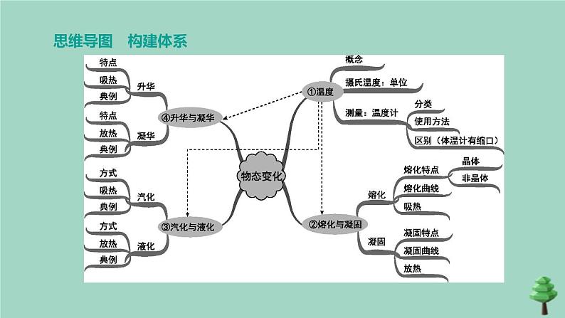 山西专版2020中考物理复习方案第一篇教材梳理第11课时物态变化课件第2页