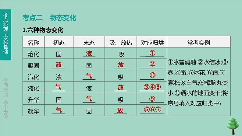 山西专版2020中考物理复习方案第一篇教材梳理第11课时物态变化课件第5页