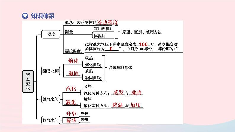 （杭州专版）2020中考物理复习方案第02课时物态变化课件02