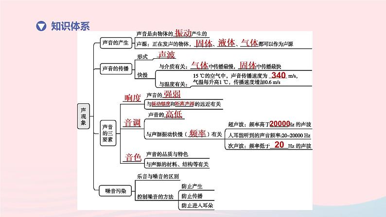 （杭州专版）2020中考物理复习方案第03课时声现象课件02