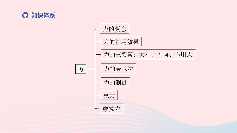 （杭州专版）2020中考物理复习方案第07课时力力的测量和表示课件02