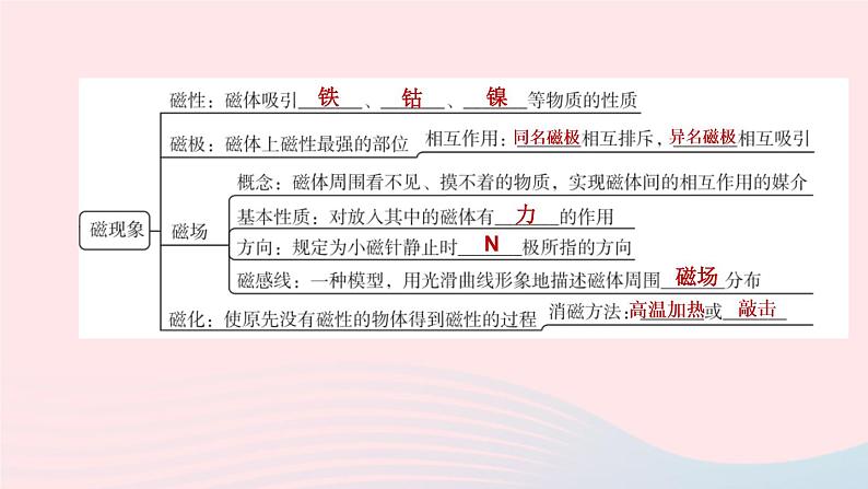 （杭州专版）2020中考物理复习方案第13课时电磁现象课件第3页