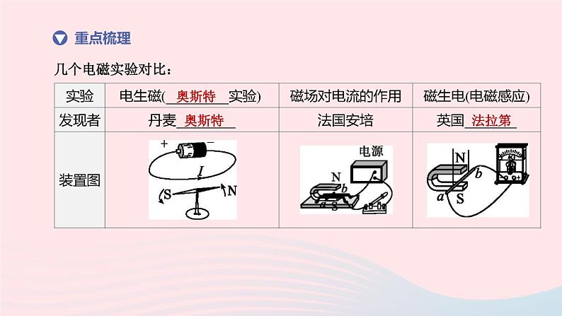 （杭州专版）2020中考物理复习方案第13课时电磁现象课件第5页