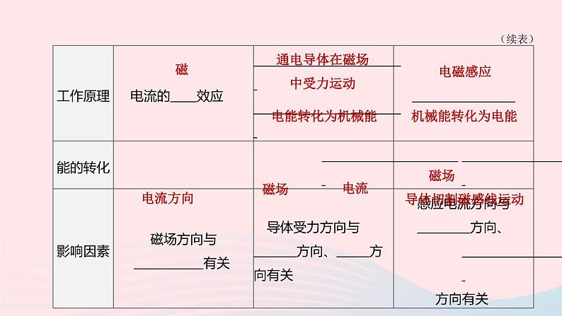 （杭州专版）2020中考物理复习方案第13课时电磁现象课件第6页