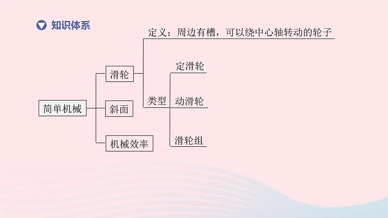 （杭州专版）2020中考物理复习方案第17课时简单机械――滑轮、斜面课件02