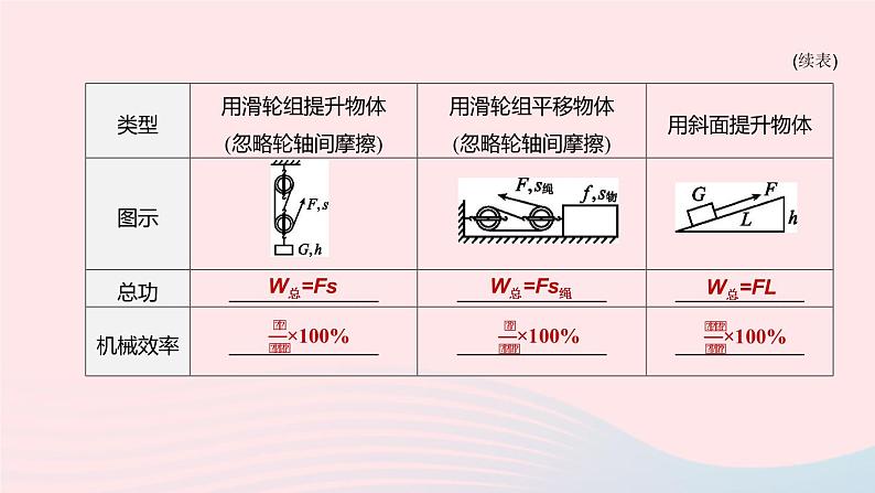 （杭州专版）2020中考物理复习方案第17课时简单机械――滑轮、斜面课件08