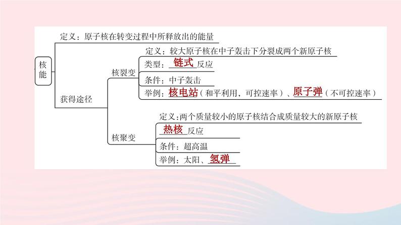 （杭州专版）2020中考物理复习方案第19课时内能和核能的利用课件04