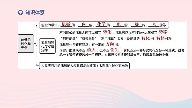 （杭州专版）2020中考物理复习方案第20课时能量的转化和守恒课件02