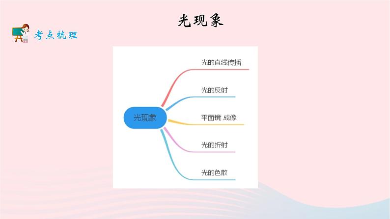 2020中考物理二轮满分冲刺重难点02光现象课件第2页