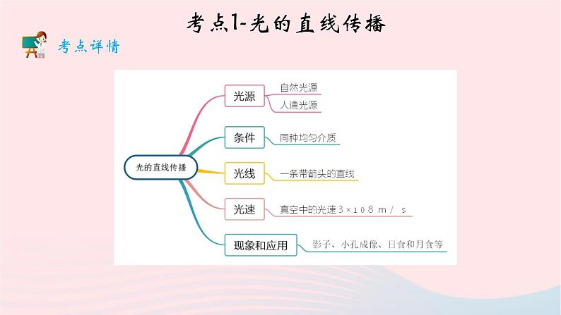 2020中考物理二轮满分冲刺重难点02光现象课件第3页