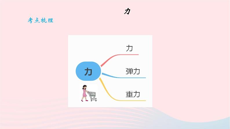 2020中考物理二轮满分冲刺重难点08力课件02