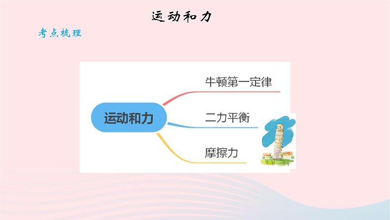 2020中考物理二轮满分冲刺重难点09运动和力课件第2页