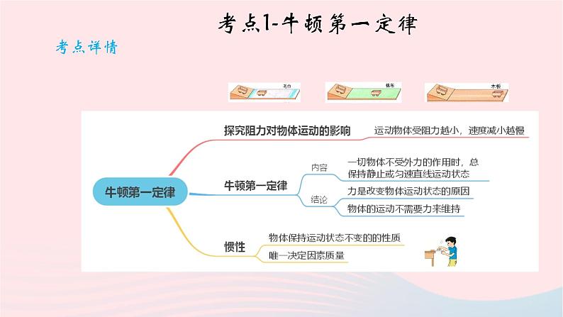 2020中考物理二轮满分冲刺重难点09运动和力课件第3页