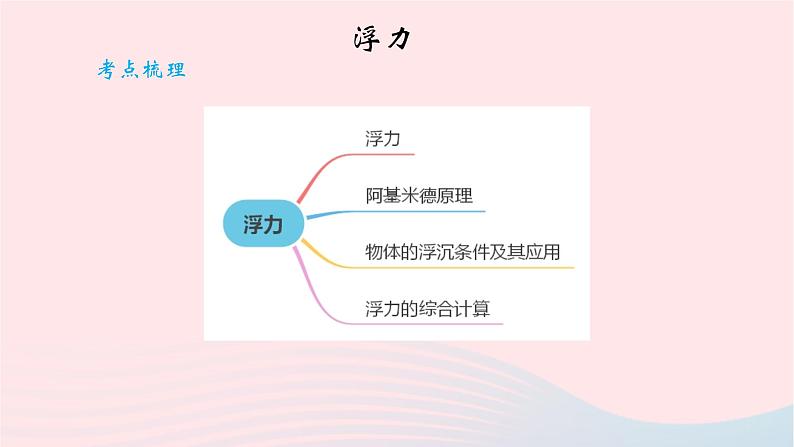 2020中考物理二轮满分冲刺重难点11浮力课件02