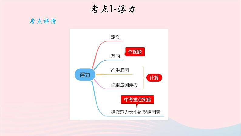 2020中考物理二轮满分冲刺重难点11浮力课件03