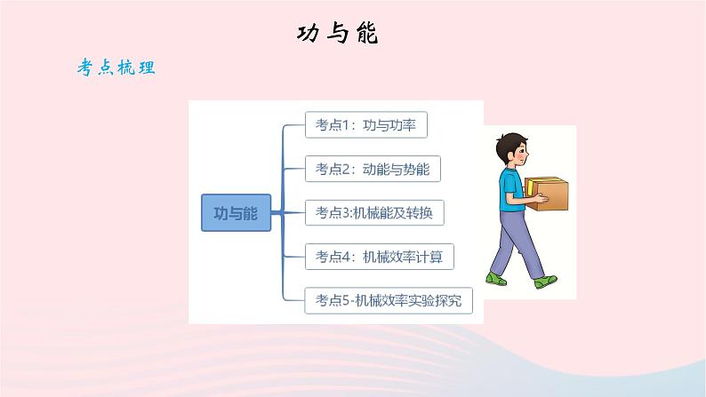 2020中考物理二轮满分冲刺重难点13功和能课件02