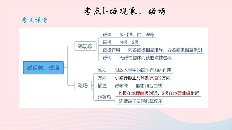 2020中考物理二轮满分冲刺重难点18电和磁课件03