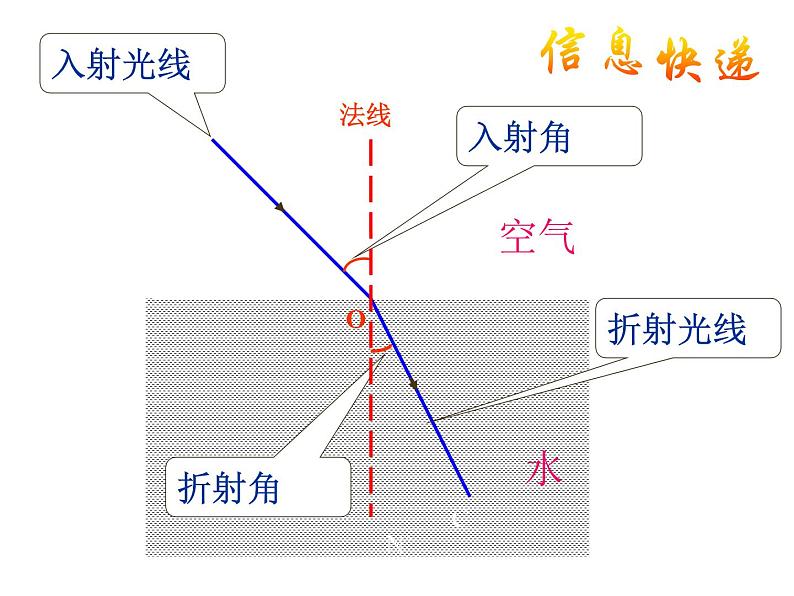 苏科物理八年级上册第四章 1光的折射 课件第6页