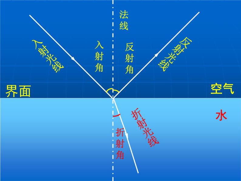 1 光的折射授課課件ppt