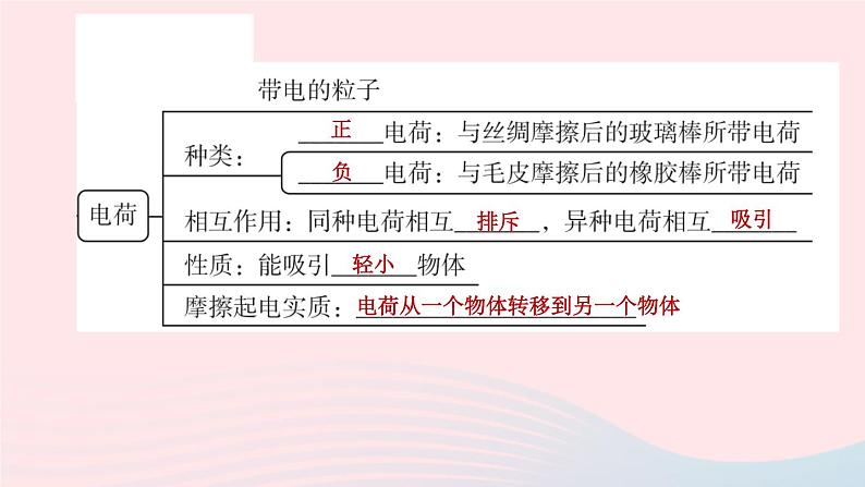 杭州专版2020中考物理复习方案第11课时电荷和电路课件03