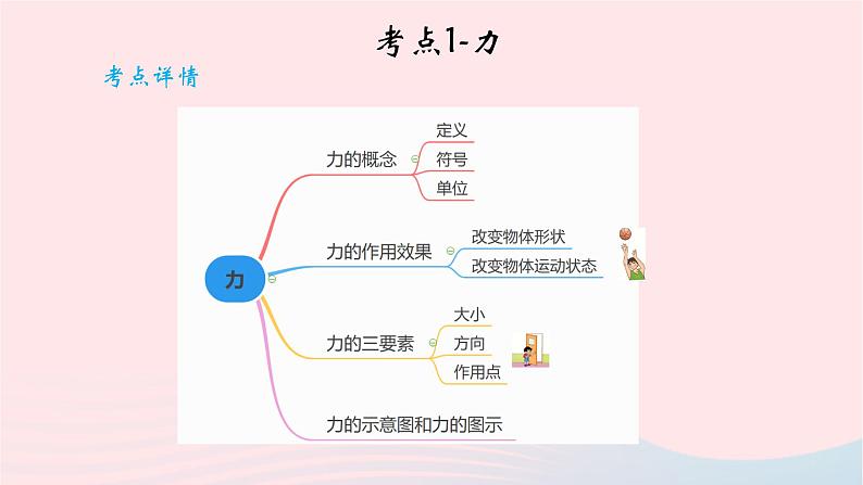 2020中考物理二轮满分冲刺重难点08力课件第3页