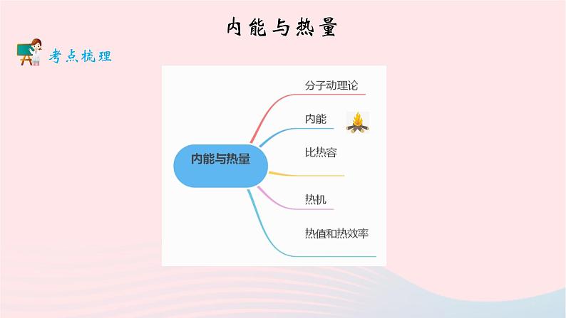 2020中考物理二轮满分冲刺重难点05内能与热量课件第2页