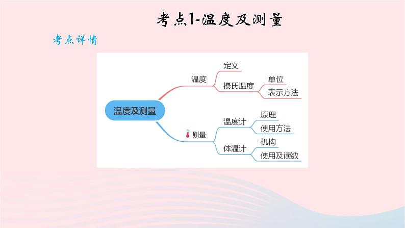 2020中考物理二轮满分冲刺重难点04热现象课件03