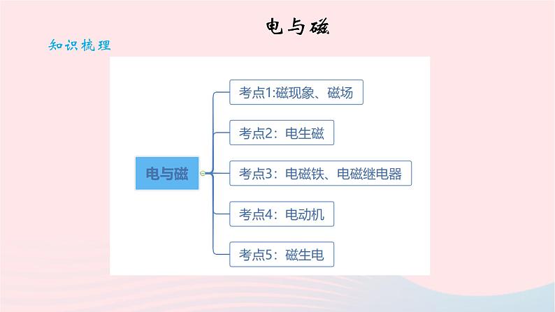 2020中考物理二轮满分冲刺重难点18电和磁课件02