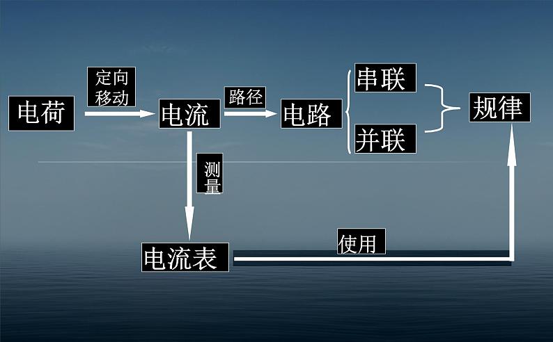 人教版九年级全一册物理： 十五章 电流和电路  课件(共22张PPT)03