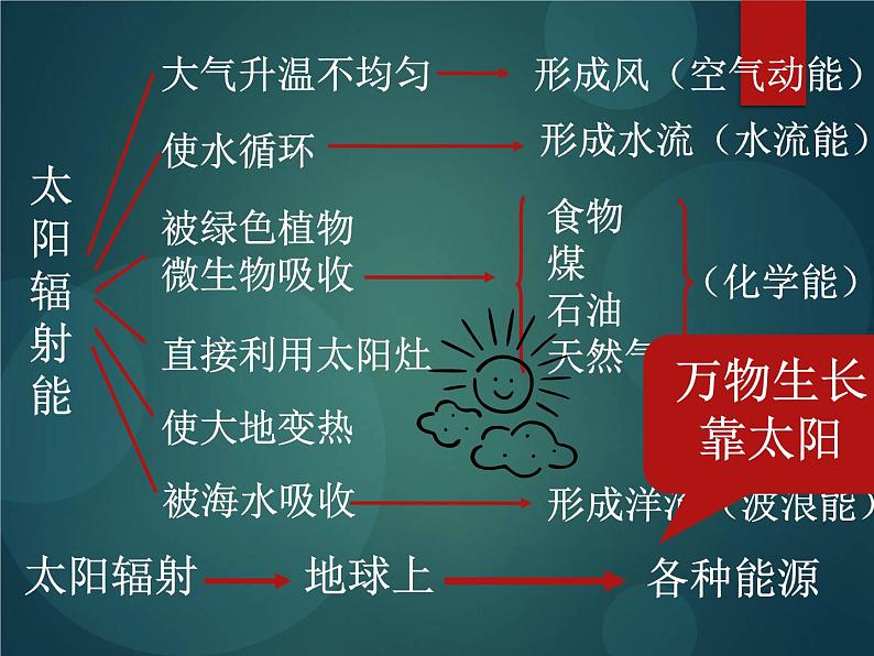 人教版九年级全一册物理22.3太阳能课件 (共21张PPT)第7页