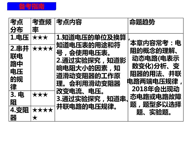 人教版九年级全一册物理： 第十六章 电压 电阻（复习）课件 (共19张PPT)02