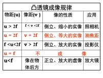 初中物理苏科版八年级上册4.3 探究凸透镜成像的规律教课ppt课件