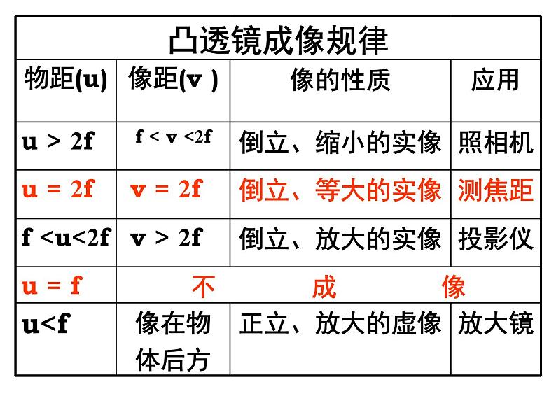 苏科物理八年级上册第四章3凸透镜成像的规律(共34张PPT)01