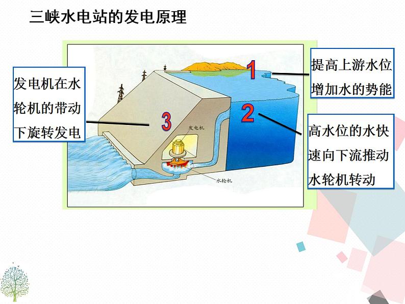 人教版九年级下物理课件：22.1 能 源(共21张PPT)第4页