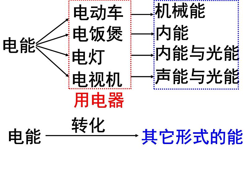 人教版物理九年级全一册18.1电能 电功 课件(共22张PPT)04