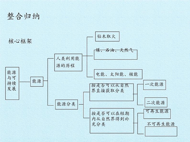 人教版物理九年级全一册  第二十二章  能源与可持续发展  复习课件(共30张PPT)02