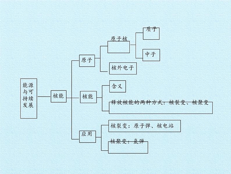 人教版物理九年级全一册  第二十二章  能源与可持续发展  复习课件(共30张PPT)03