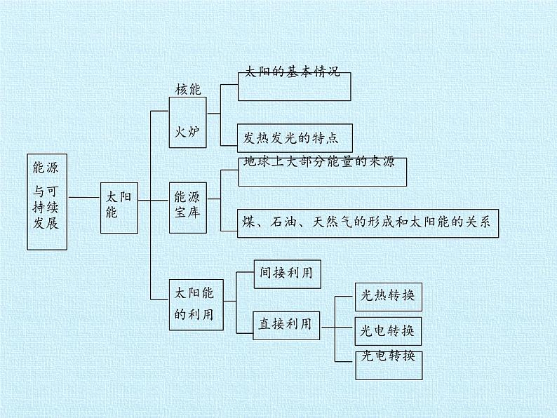 人教版物理九年级全一册  第二十二章  能源与可持续发展  复习课件(共30张PPT)04