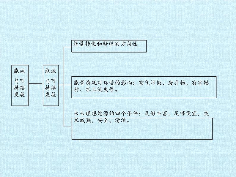 人教版物理九年级全一册  第二十二章  能源与可持续发展  复习课件(共30张PPT)05